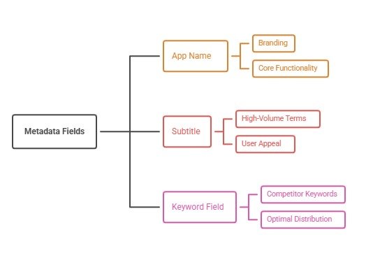 Apple App Store Keyword Field: How to Use Every Character Strategically